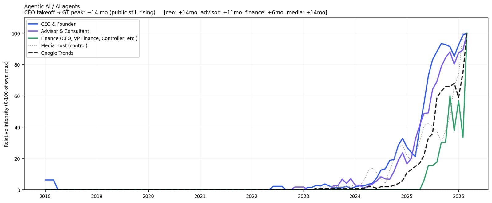 Agentic AI mention rate broken down by role: CEO and Founder, Advisor and Consultant, and Finance cohorts versus Google Trends, 2018 to 2026.