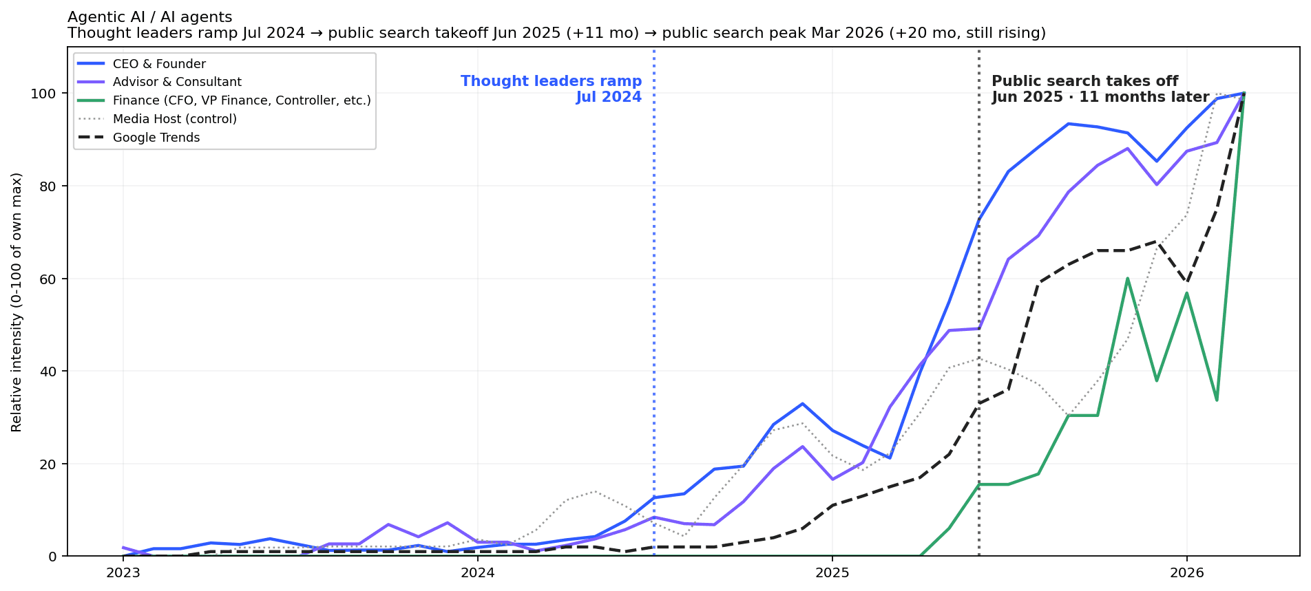 Agentic AI mention rate by cohort versus Google Trends, 2023 to 2026. Thought leaders ramp in July 2024; public search interest takes off eleven months later.
