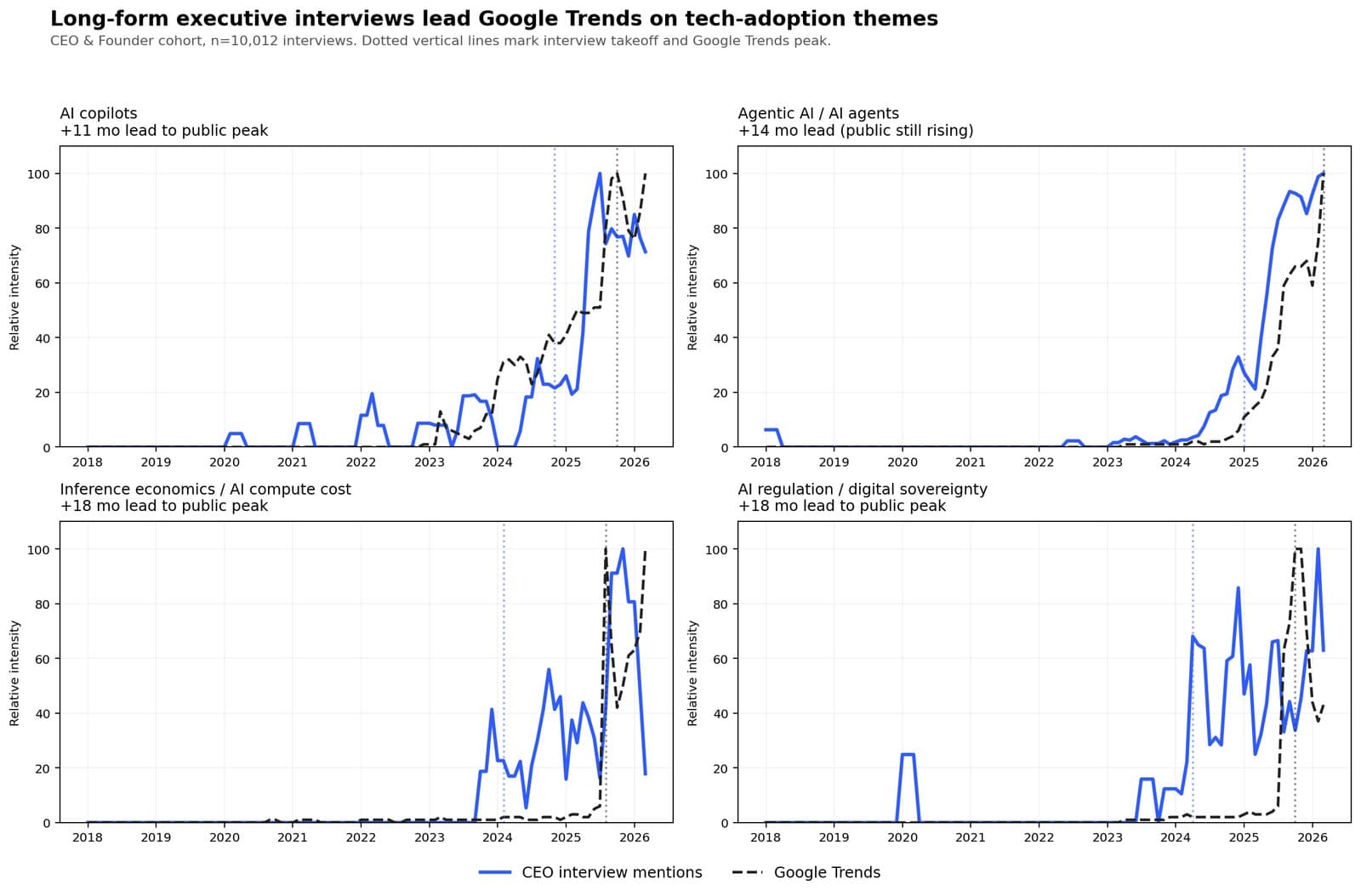 Four panels comparing interview mention rate to Google Trends: AI copilots, agentic AI, inference economics, and AI regulation. The interview line leads in each panel.