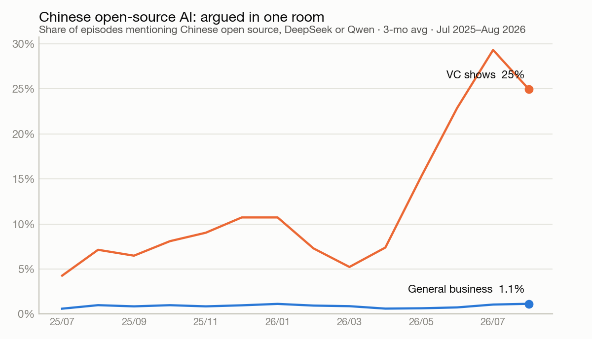 Line chart: share of episodes mentioning Chinese open-source AI, VC shows surging to 25% while general business stays flat near 1%, July 2025 through August 2026