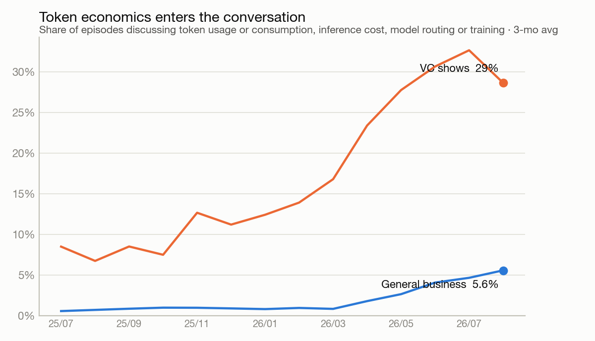 Line chart: share of episodes discussing token economics, VC shows rising from 9% to 29% and general business from 1% to 5.6%, July 2025 through August 2026