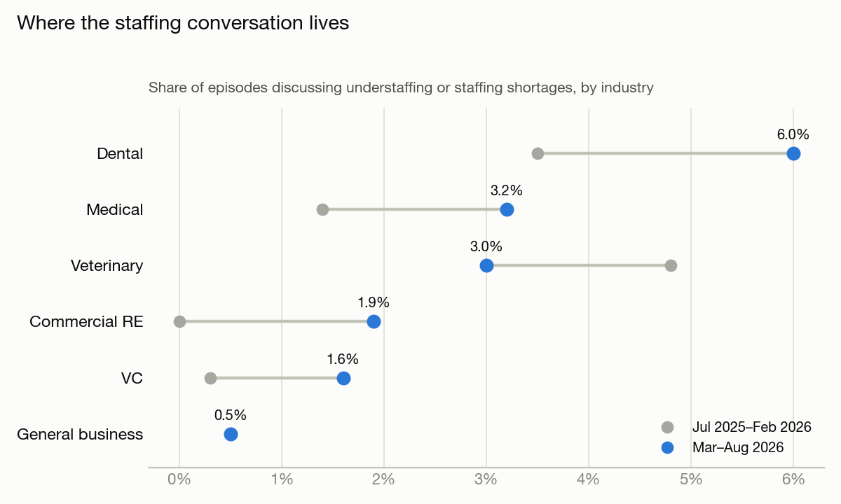 Dumbbell chart: share of episodes discussing staffing shortages by industry, dental rising to 6.0%, medical to 3.2%, veterinary falling to 3.0%, general business flat at 0.5%